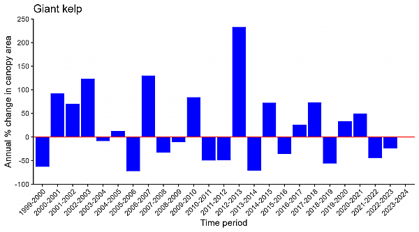 Giant kelp percent change