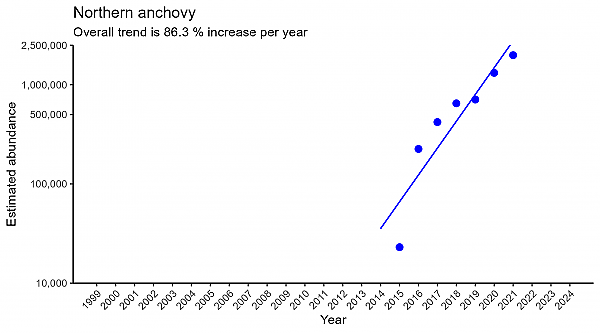 Northern anchovy regression