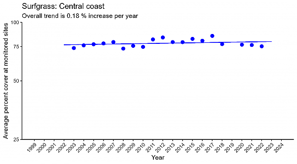 Surfgrass Central Coast Regression