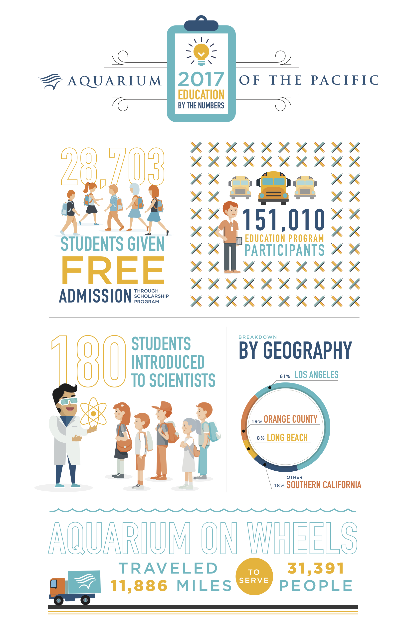 2017 Education by the Numbers Infographic