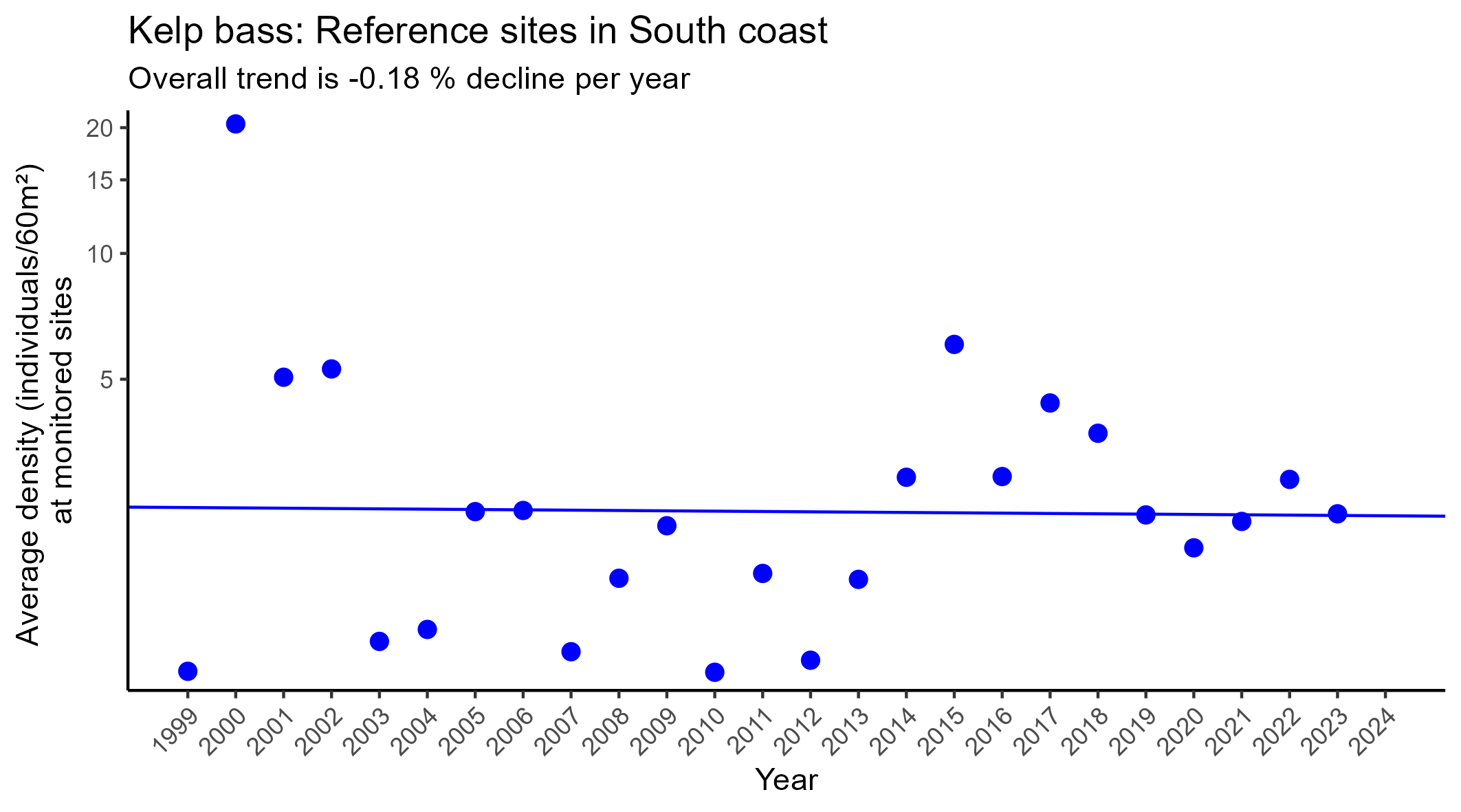 Kelp bass reference sites regression in South coast regression